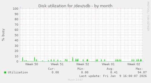 Disk utilization for /dev/sdb