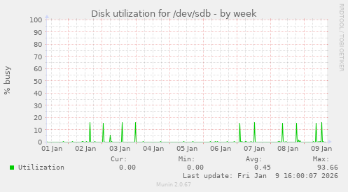 Disk utilization for /dev/sdb