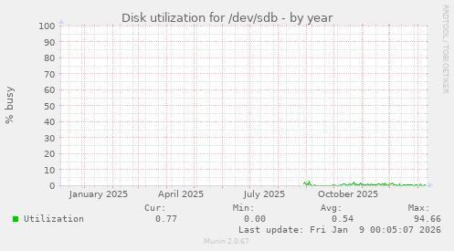 Disk utilization for /dev/sdb