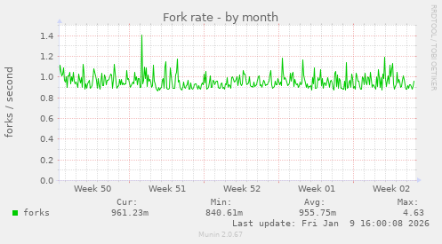 Fork rate