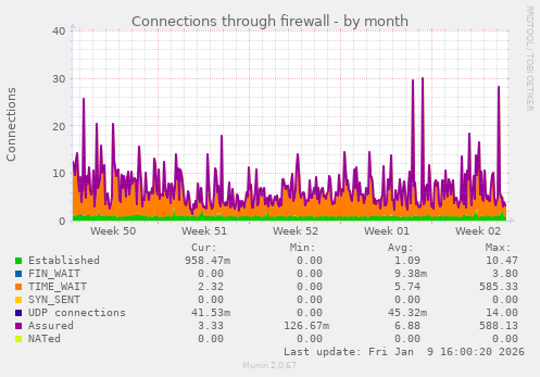 Connections through firewall