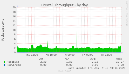 Firewall Throughput