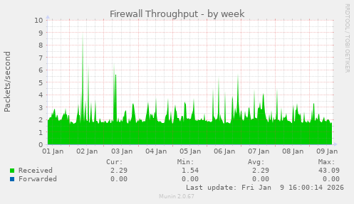 Firewall Throughput