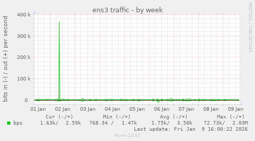 ens3 traffic