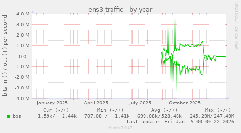ens3 traffic