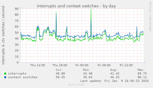 Interrupts and context switches