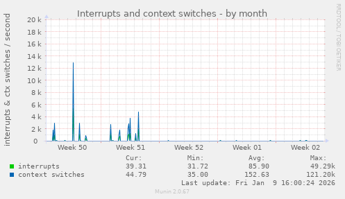 Interrupts and context switches
