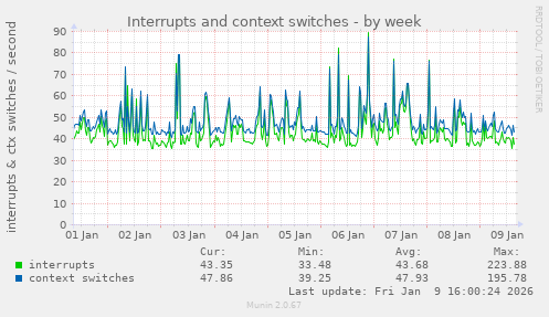Interrupts and context switches