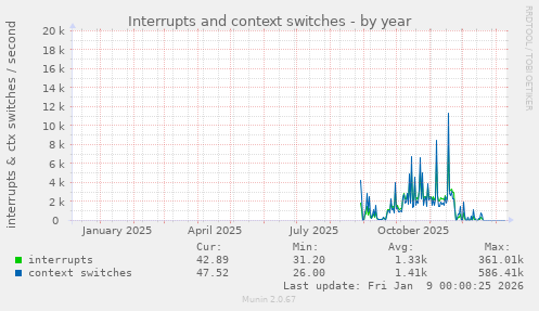 Interrupts and context switches