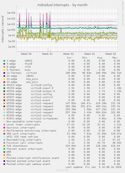 Individual interrupts