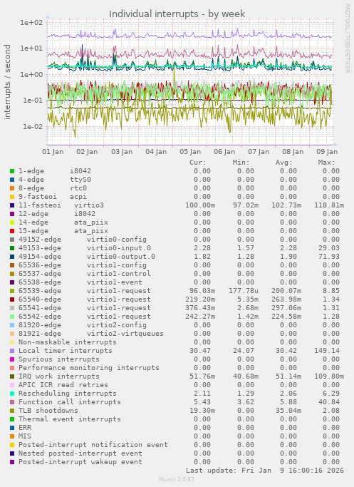 Individual interrupts