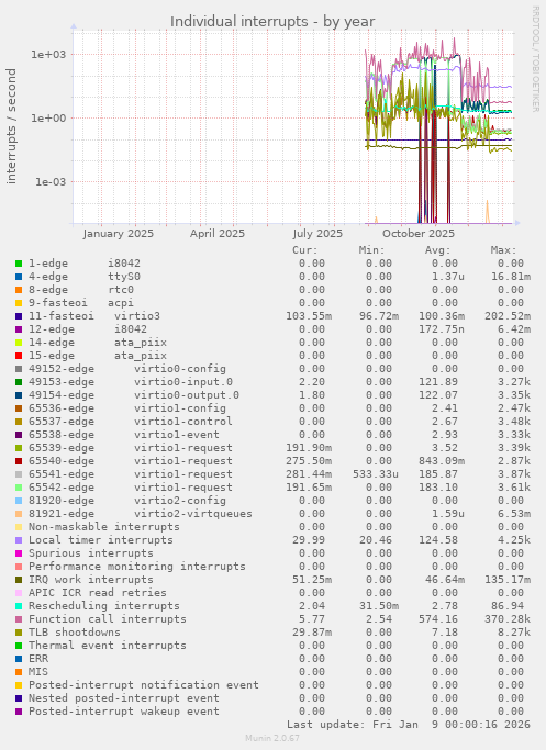 Individual interrupts