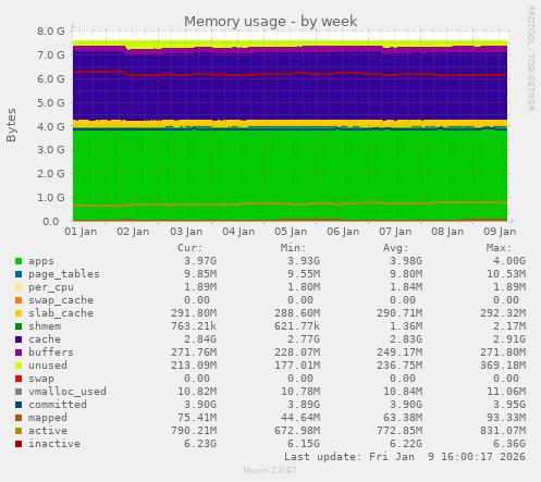 Memory usage