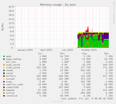 Memory usage