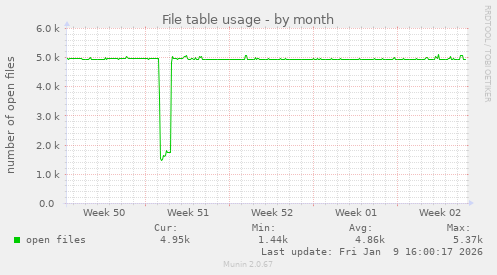 File table usage