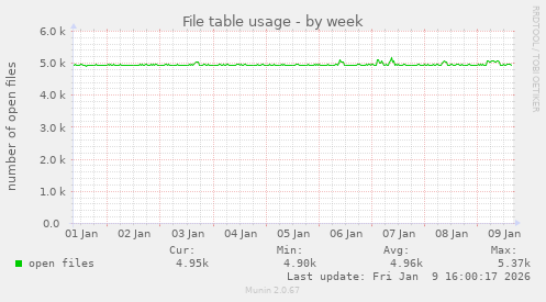 File table usage