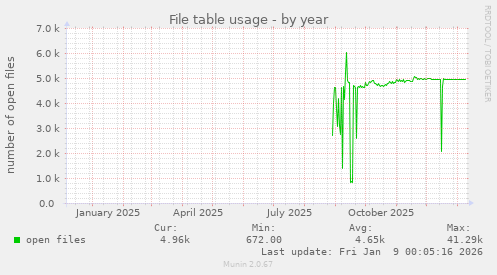 File table usage