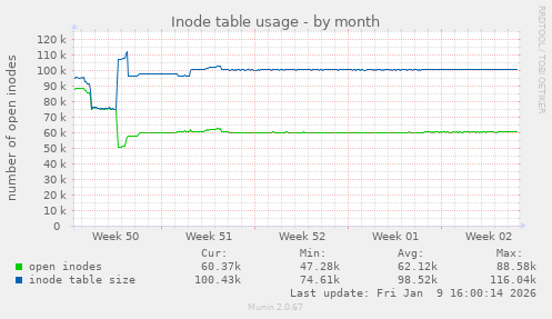 Inode table usage