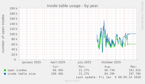 Inode table usage