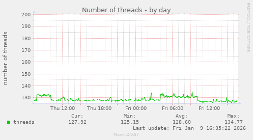 Number of threads