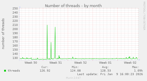 Number of threads