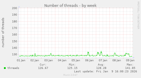 Number of threads